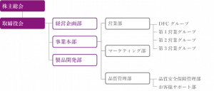 組織図