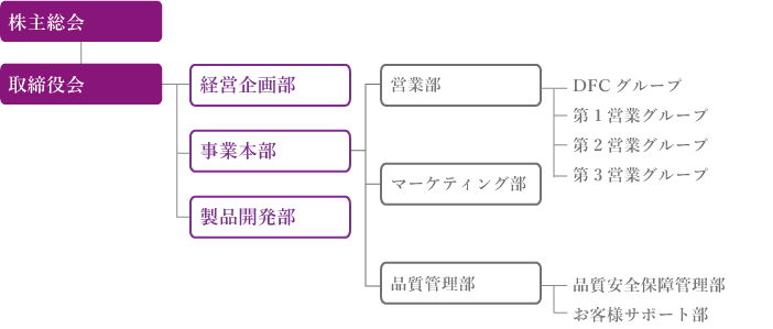 組織図